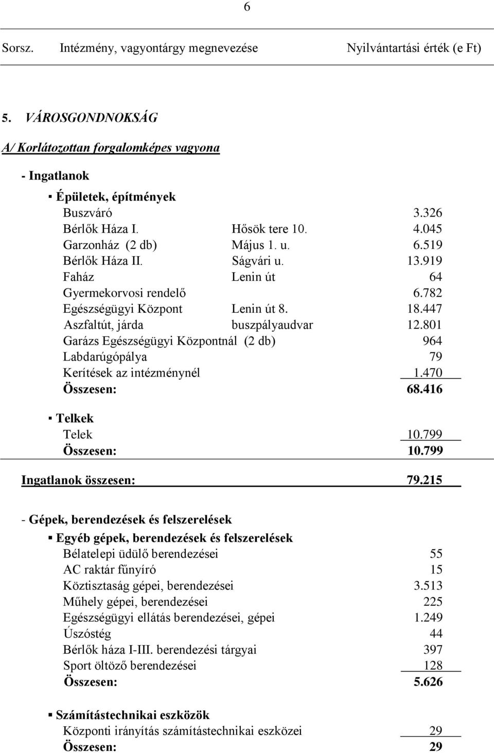 447 Aszfaltút, járda buszpályaudvar 12.801 Garázs Egészségügyi Központnál (2 db) 964 Labdarúgópálya 79 Kerítések az intézménynél 1.470 Összesen: 68.416 Telkek Telek 10.799 Összesen: 10.