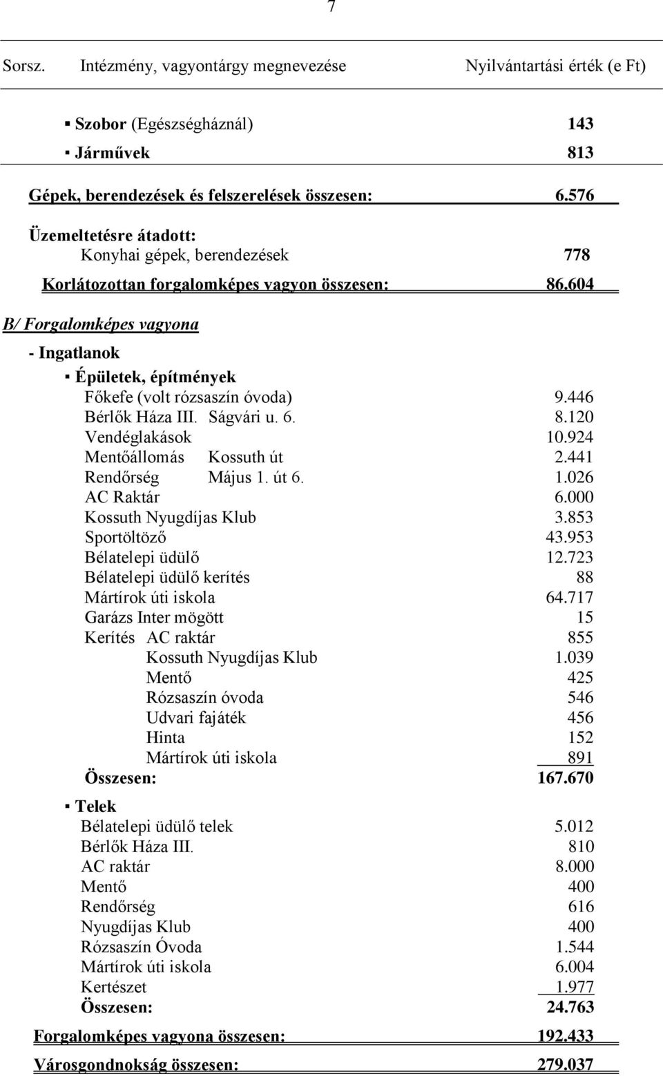 604 B/ Forgalomképes vagyona - Ingatlanok Épületek, építmények Főkefe (volt rózsaszín óvoda) 9.446 Bérlők Háza III. Ságvári u. 6. 8.120 Vendéglakások 10.924 Mentőállomás Kossuth út 2.