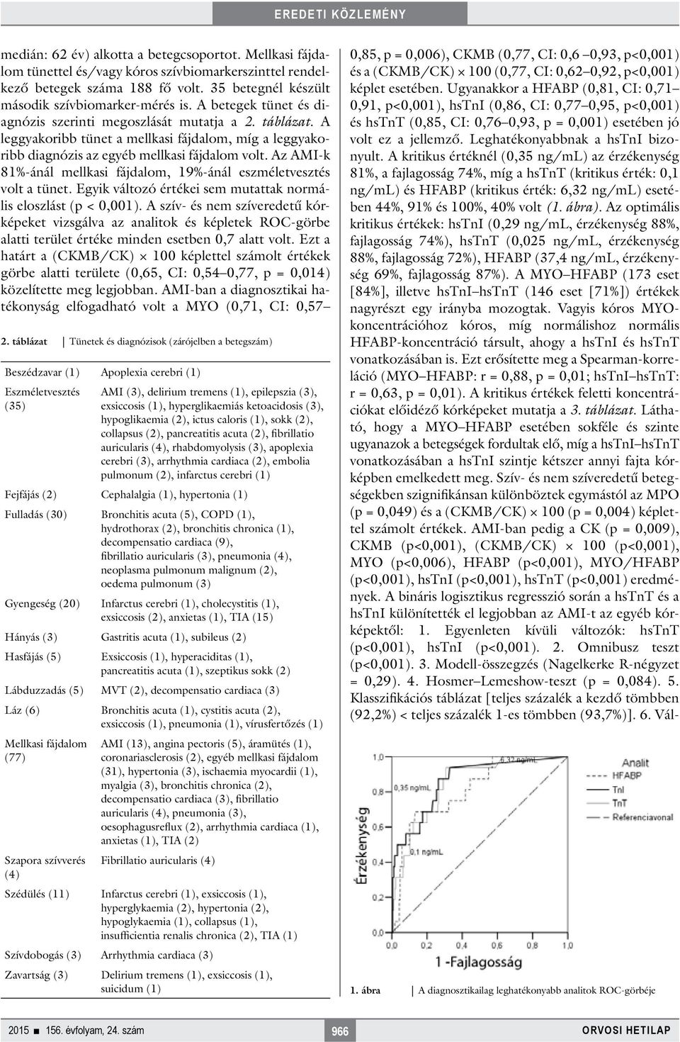 A kritikus értéknél (0,35 ng/ml) az érzékenység 81%, a fajlagosság 74%, míg a hstnt (kritikus érték: 0,1 ng/ml) és HFABP (kritikus érték: 6,32 ng/ml) esetében 44%, 91% és 100%, 40% volt (1. ábra).