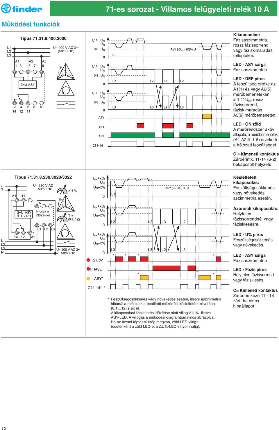 LED ON zöld A mérőrendszer aktív állapotú, a mérőbemenetek (A1-A2 ill. 1-5) érzékelik a hálózati feszu ltséget. Záróérintk. 11-14 (6-2) bekapcsolt helyzetű. Típus 71.31.8.230.