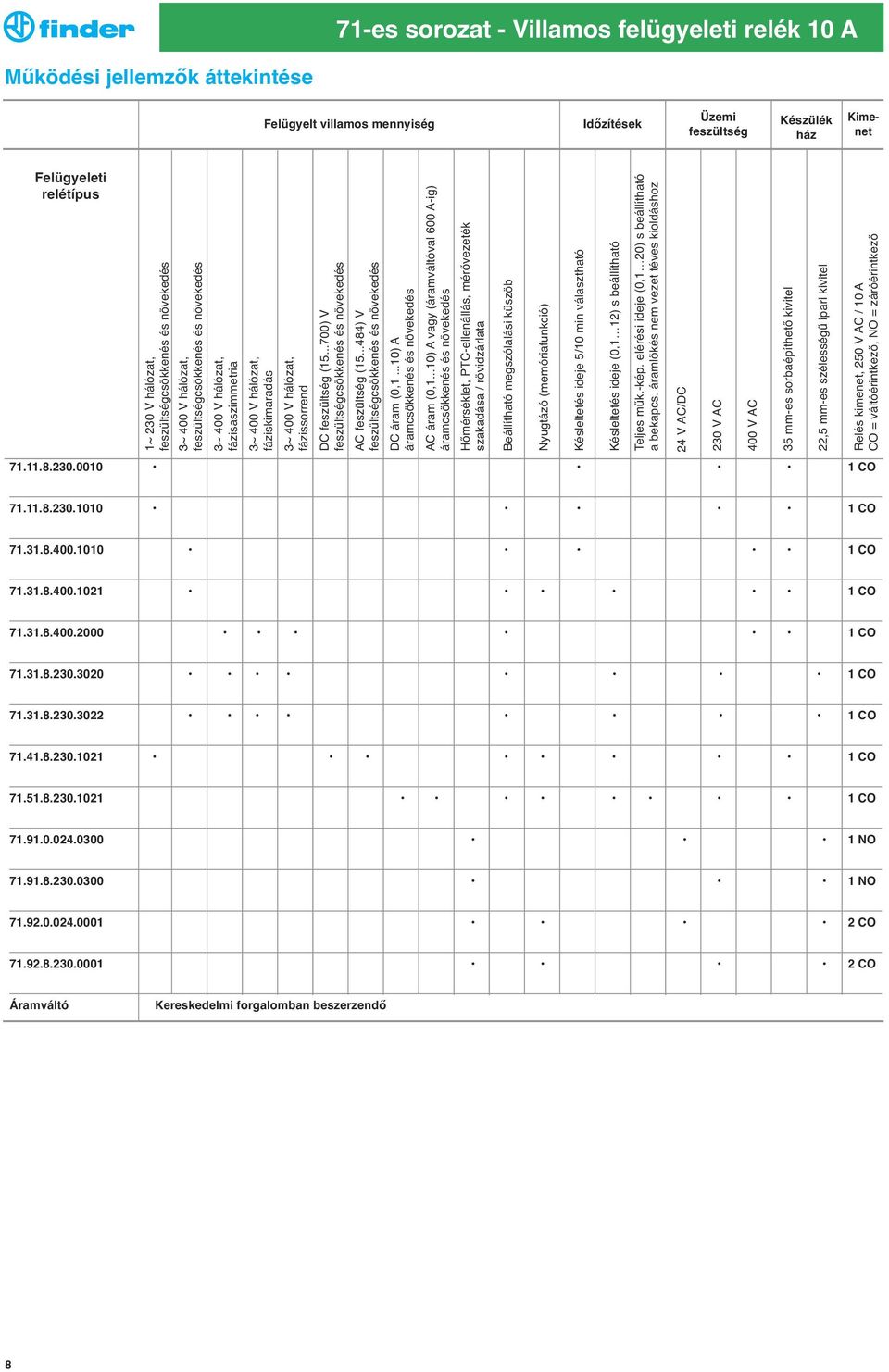 ..700) V feszu ltségcsökkenés és növekedés AC feszu ltség (15...484) V feszu ltségcsökkenés és növekedés DC áram (0,1...10) A áramcsökkenés és növekedés AC áram (0,1.