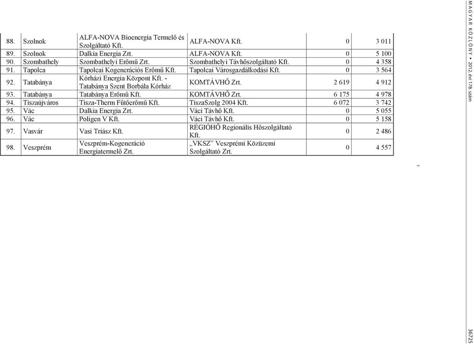 2 619 4 912 93. Tatabánya Tatabánya Er m KOMTÁVH Zrt. 6 175 4 978 94. Tiszaújváros Tisza-Therm F t er m TiszaSzolg 2004 6 072 3 742 95. Vác Dalkia Energia Zrt. Váci Távh 0 5 055 96.