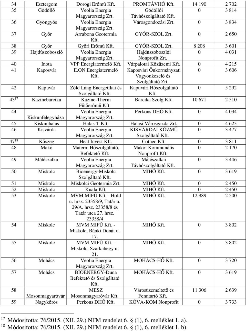 ON Energiatermelő Kaposvári Önkormányzati 0 3 606 Vagyonkezelő és Szolgáltató 42 Kapuvár Zöld Láng Energetikai és Kapuvári Hőszolgáltató 0 5 292 Szolgáltató 43 17 Kazincbarcika Kazinc-Therm Barcika
