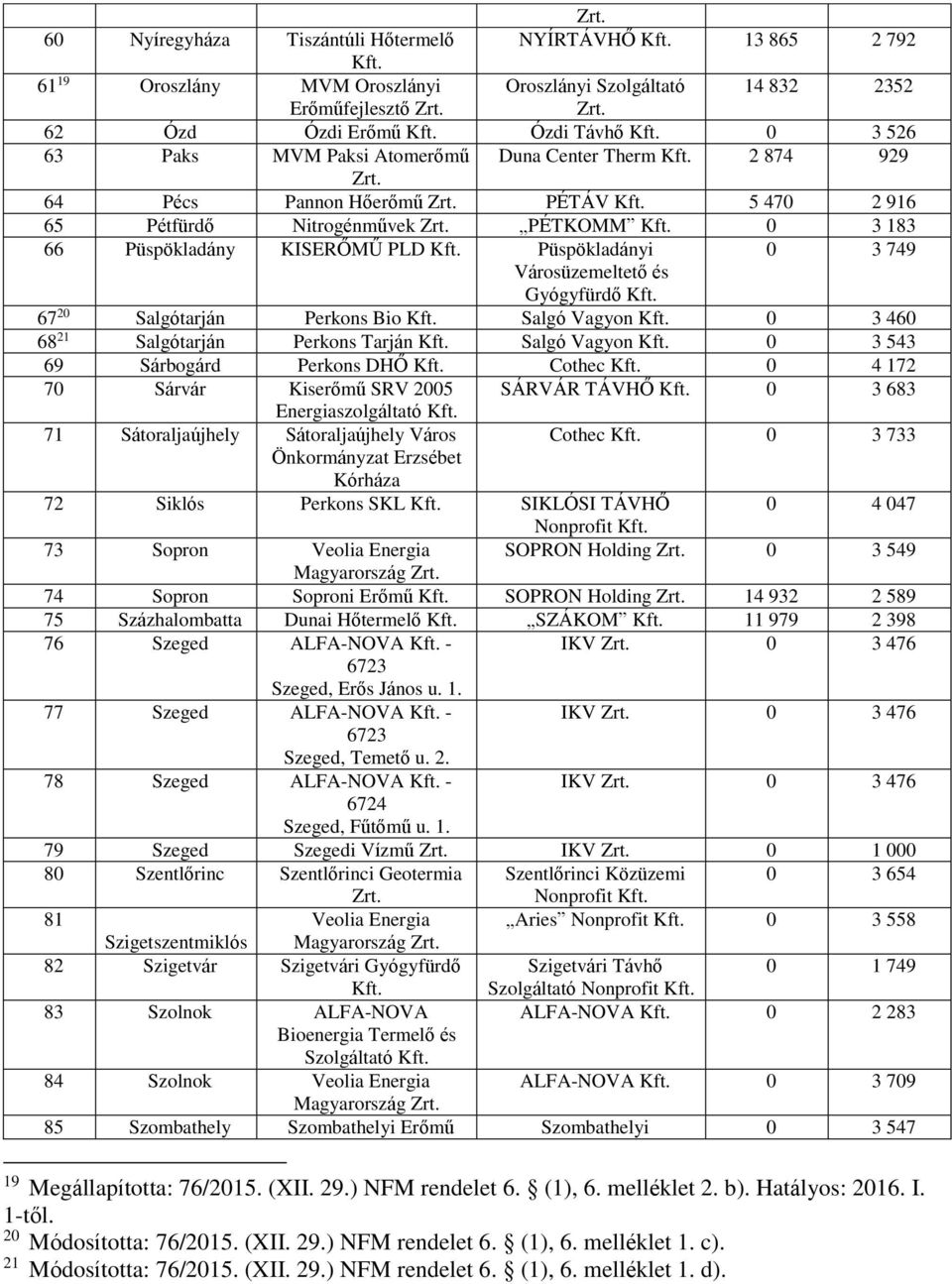 Gyógyfürdő 67 20 Salgótarján Perkons Bio Salgó Vagyon 0 3 460 68 21 Salgótarján Perkons Tarján Salgó Vagyon 0 3 543 69 Sárbogárd Perkons DHŐ Cothec 0 4 172 70 Sárvár Kiserőmű SRV 2005 SÁRVÁR TÁVHŐ 0