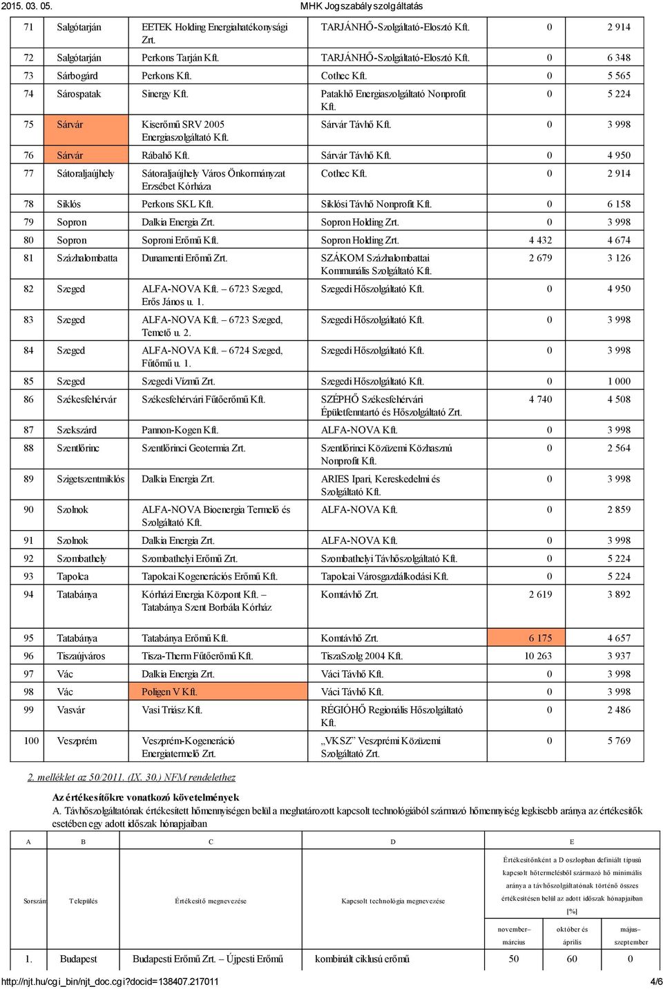 75 Sárvár Kiserőmű SRV 2005 Energiaszolgáltató Sárvár Távhő 76 Sárvár Rábahő Sárvár Távhő 0 4 950 77 Sátoraljaújhely Sátoraljaújhely Város Önkormányzat Erzsébet Kórháza Cothec 0 2 914 78 Siklós