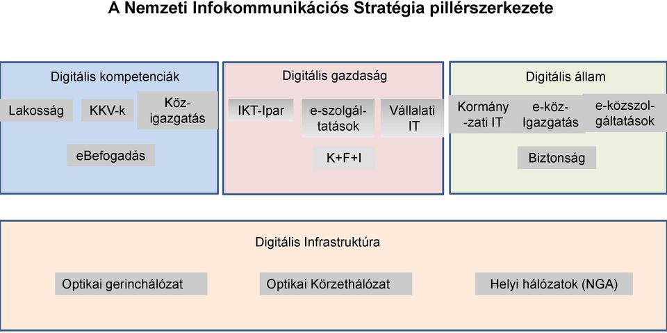 Vállalati IT Kormány -zati IT e-köz- Igazgatás e-közszolgáltatások ebefogadás K+F+I