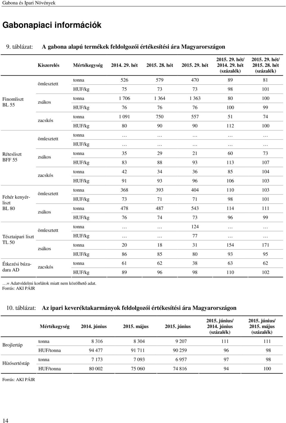 Mértékegység 2014. 29. hét 2015. 28. hét 2015. 29. hét ömlesztett zsákos zacskós ömlesztett zsákos zacskós ömlesztett zsákos ömlesztett zsákos zacskós 2015. 29. hét/ 2014. 29. hét (százalék) 2015. 29. hét/ 2015.