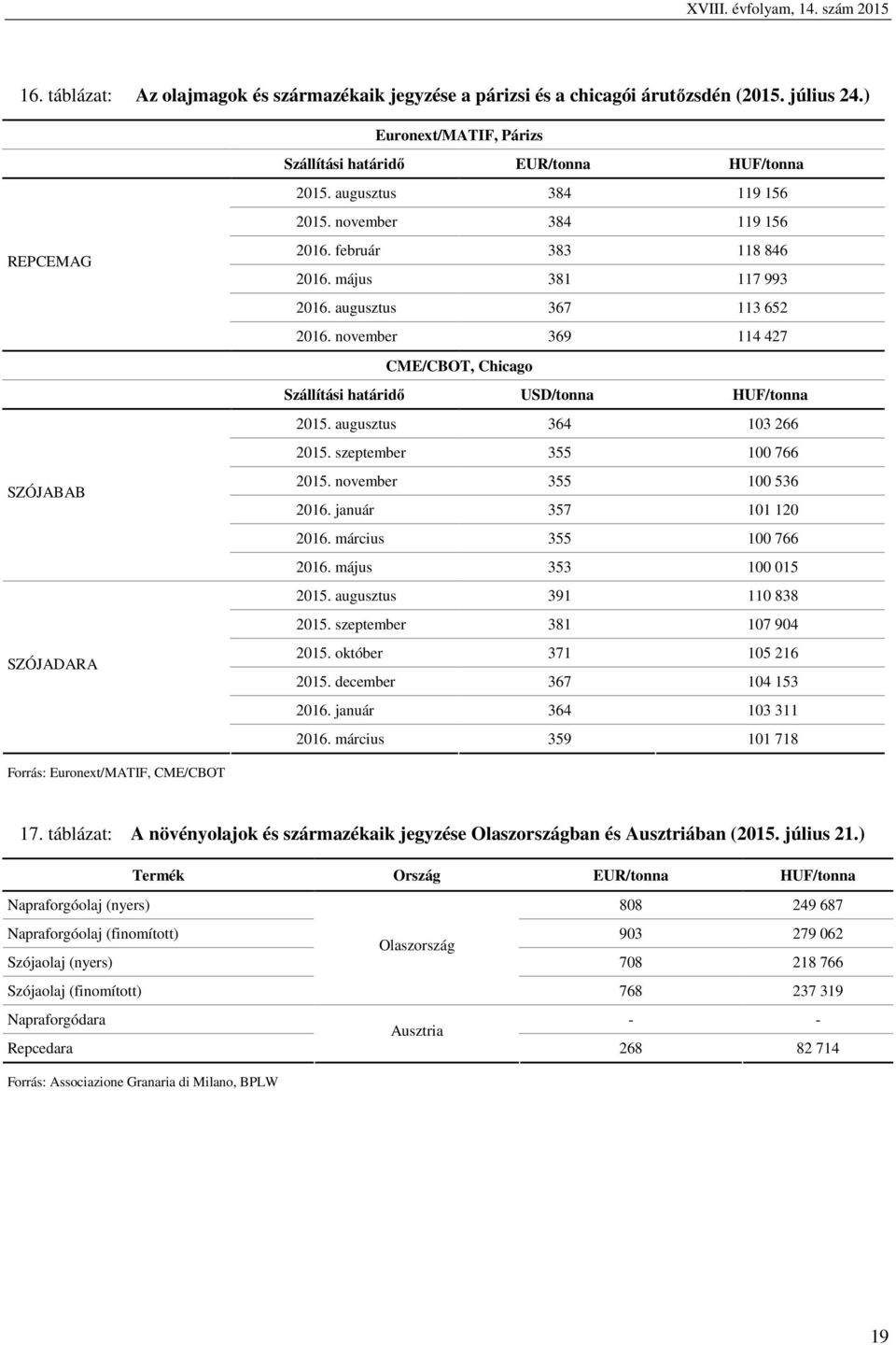 május 381 117 993 2016. augusztus 367 113 652 2016. november 369 114 427 CME/CBOT, Chicago Szállítási határidő USD/tonna HUF/tonna 2015. augusztus 364 103 266 2015. szeptember 355 100 766 2015.