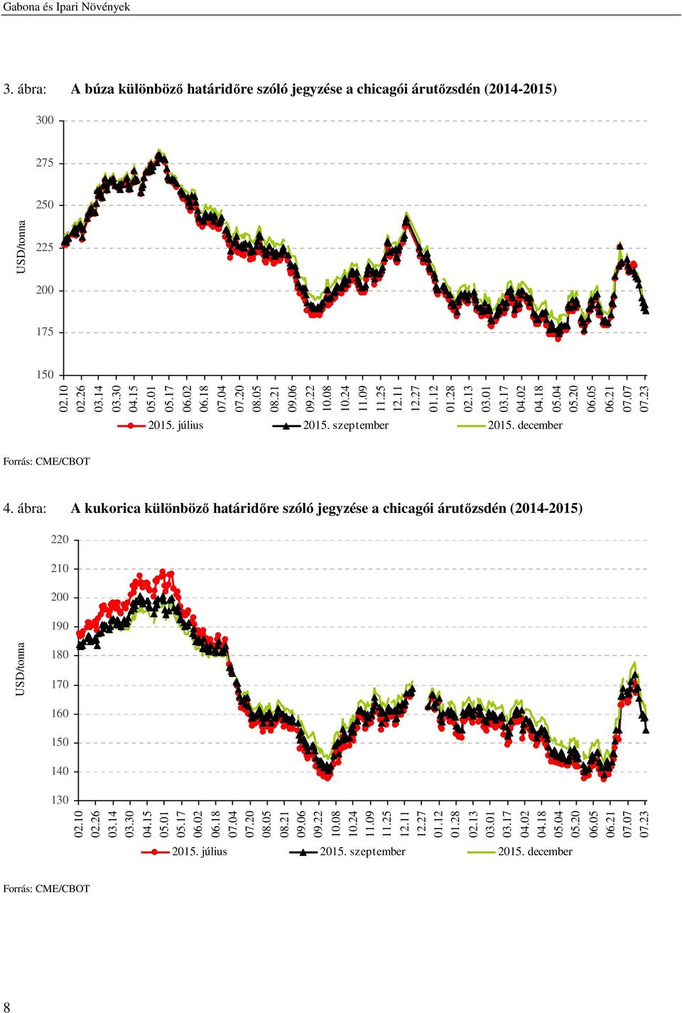 23 Forrás: CME/CBOT 4. ábra: A kukorica különböző határidőre szóló jegyzése a chicagói árutőzsdén (2014-2015) 220 210 200 190 USD/tonna 180 170 160 150 140 130 02.10 02.26 03.14 03.30 04.15 05.01 05.