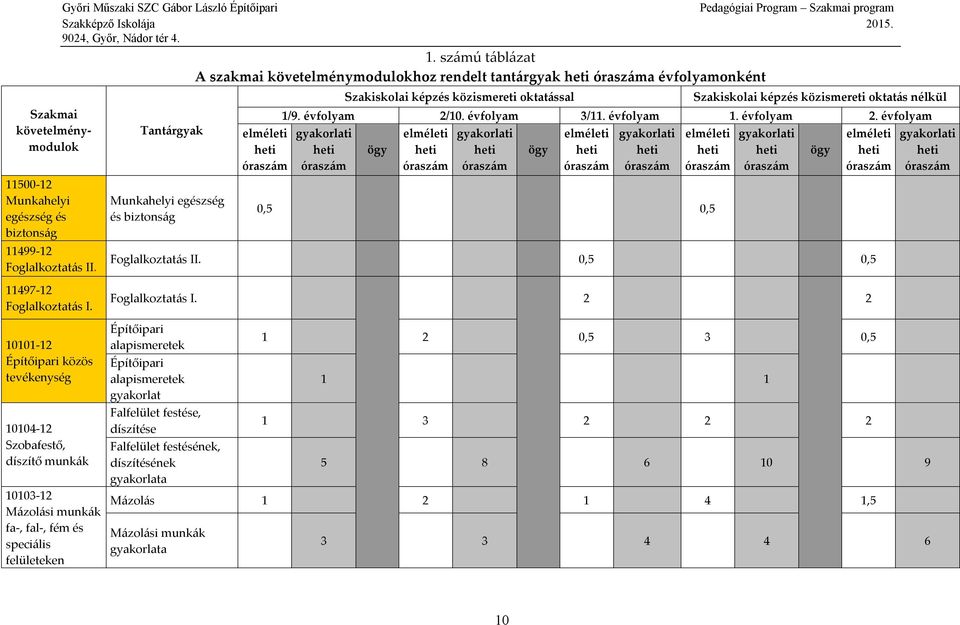 számú táblázat A szakmai követelménymodulokhoz rendelt tantárgyak a évfolyamonként Tantárgyak Munkahelyi egészség és biztonság Szakiskolai képzés közismereti oktatással Szakiskolai képzés közismereti
