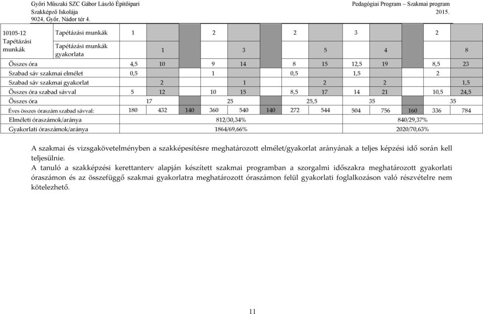756 160 336 784 Elméleti ok/aránya 812/30,34% 840/29,37% Gyakorlati ok/aránya 1864/69,66% 2020/70,63% A szakmai és vizsgakövetelményben a szakképesítésre meghatározott elmélet/ arányának a teljes