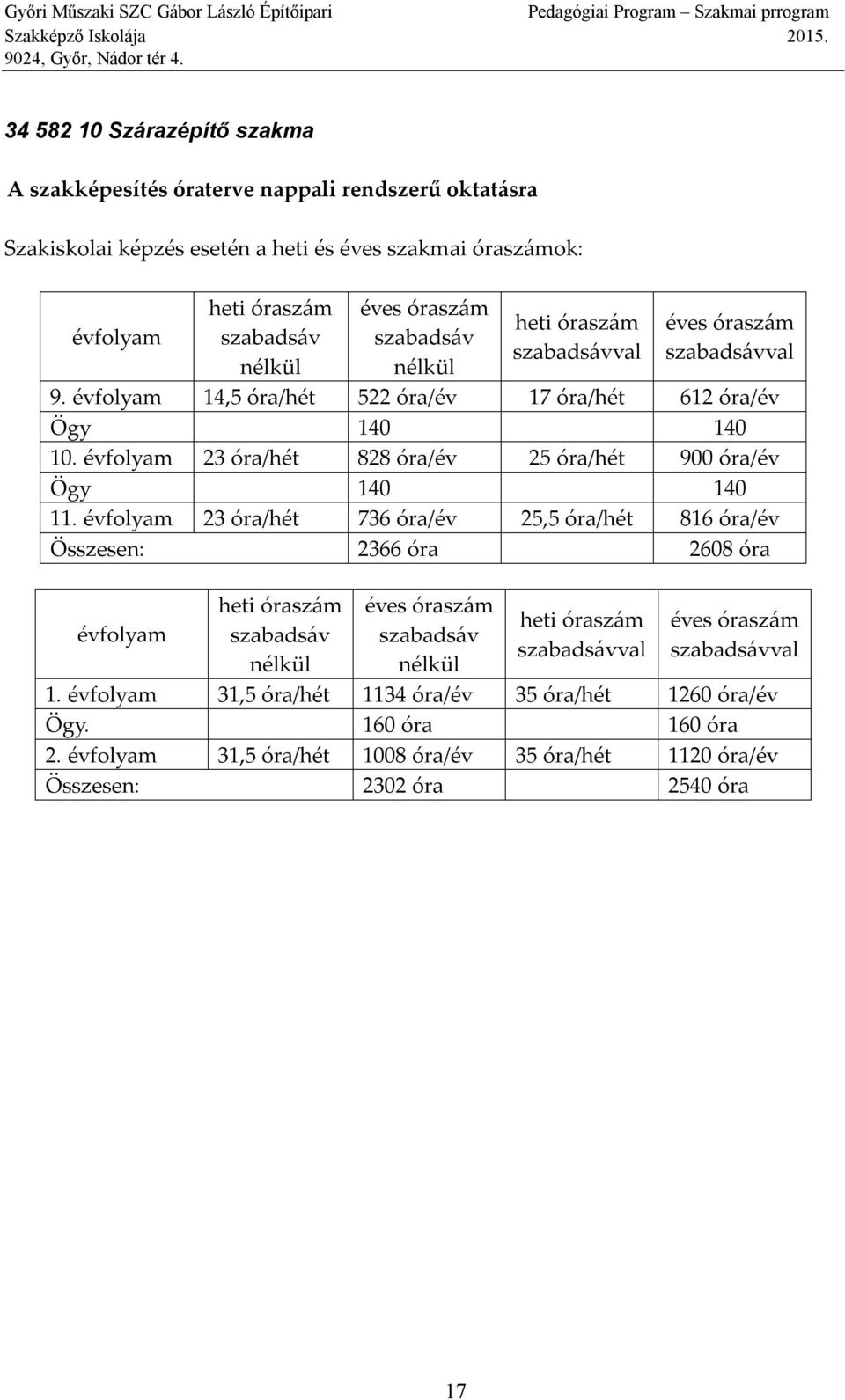 évfolyam 23 óra/hét 828 óra/év 25 óra/hét 900 óra/év Ögy 140 140 11.
