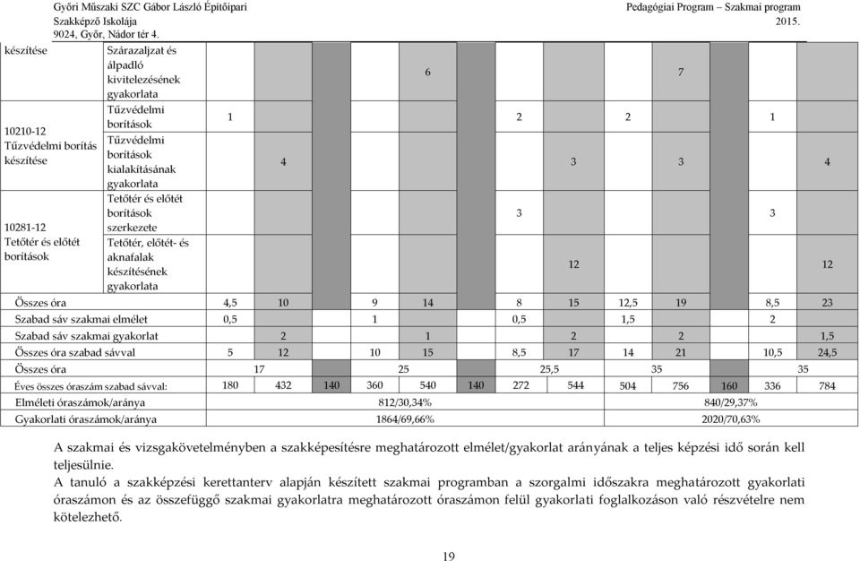 Szabad sáv szakmai elmélet 0,5 1 0,5 1,5 2 Szabad sáv szakmai 2 1 2 2 1,5 Összes óra szabad sávval 5 12 10 15 8,5 17 14 21 10,5 24,5 Összes óra 17 25 25,5 35 35 Éves összes szabad sávval: 180 432 140