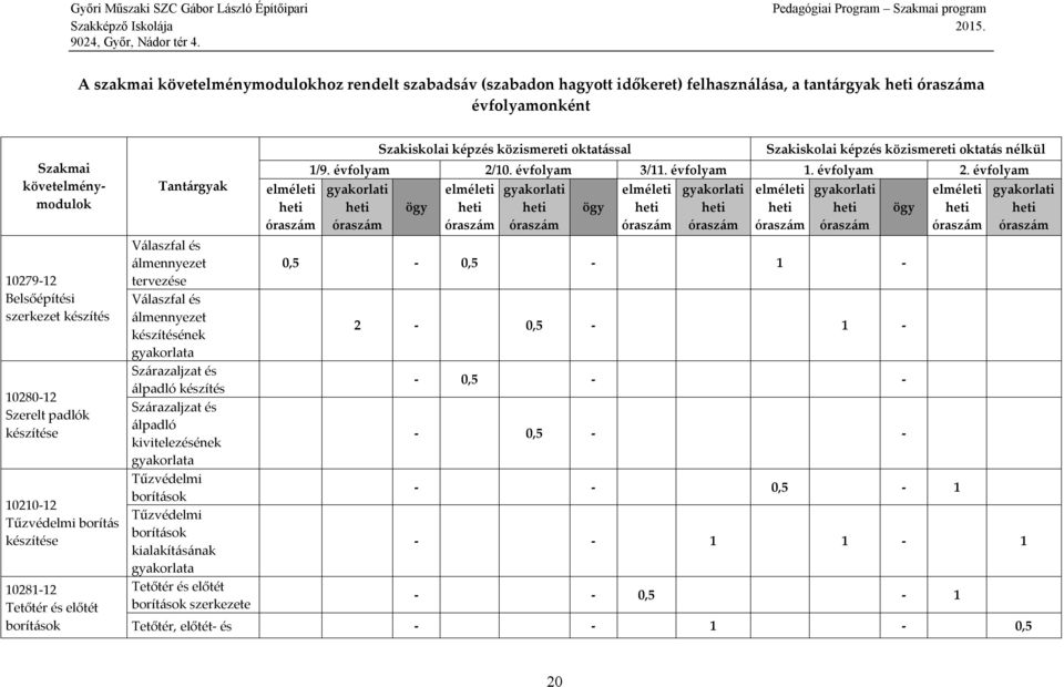 kivitelezésének a Tűzvédelmi borítások Tűzvédelmi borítások kialakításának a Tetőtér és előtét borítások szerkezete Szakiskolai képzés közismereti oktatással Szakiskolai képzés közismereti oktatás
