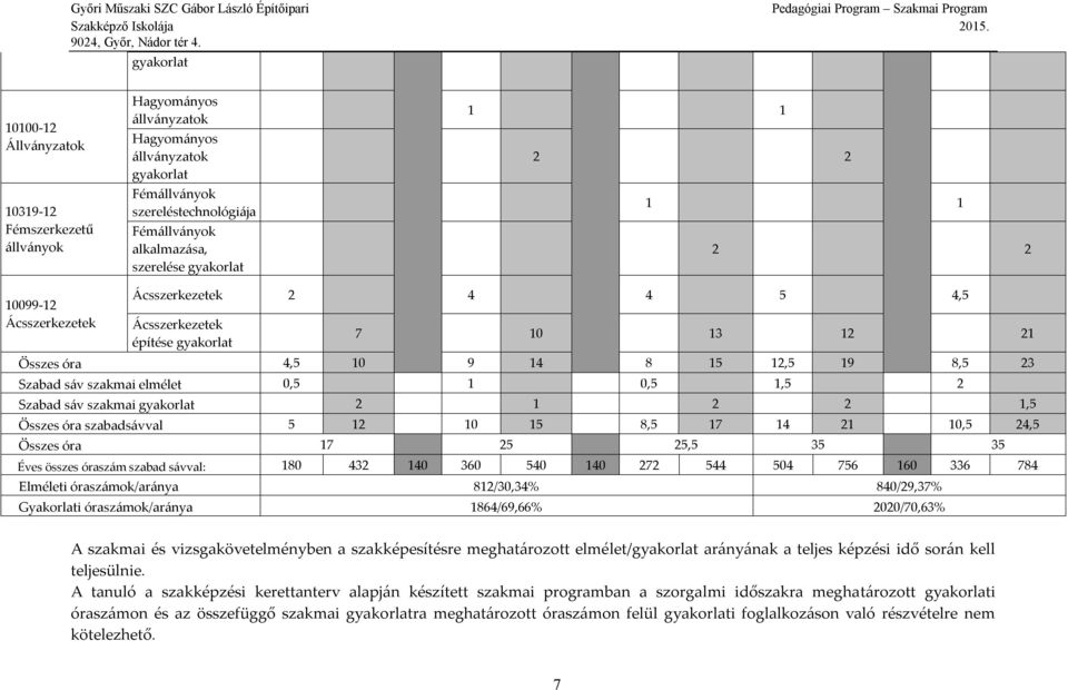 0,5 1 0,5 1,5 2 Szabad sáv szakmai 2 1 2 2 1,5 Összes óra 5 12 10 15 8,5 17 14 21 10,5 24,5 Összes óra 17 25 25,5 35 35 Éves összes szabad sávval: 180 432 140 360 540 140 272 544 504 756 160 336 784