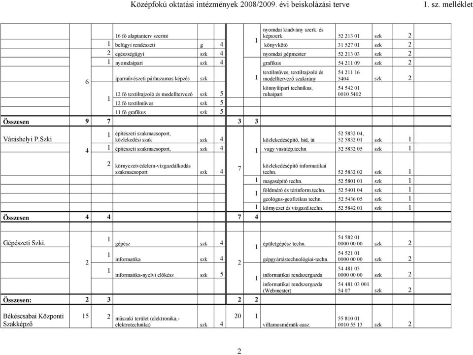 modelltervező szk 5 fő textilműves szk 5 fő grafikus szk 5 Összesen 9 7 3 3 Váráshelyi P.