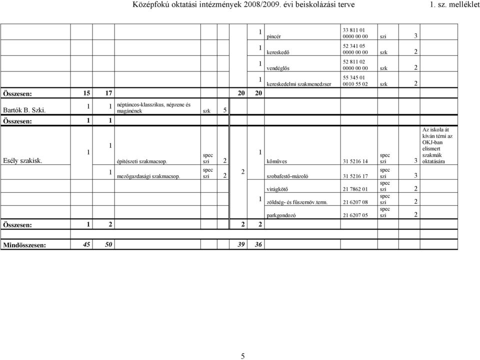 szk Összesen: 5 7 0 0 Bartók B. Szki. Összesen: Esély szakisk. néptáncos-klasszikus, népzene és magánének szk 5 építészeti szakmacsop.