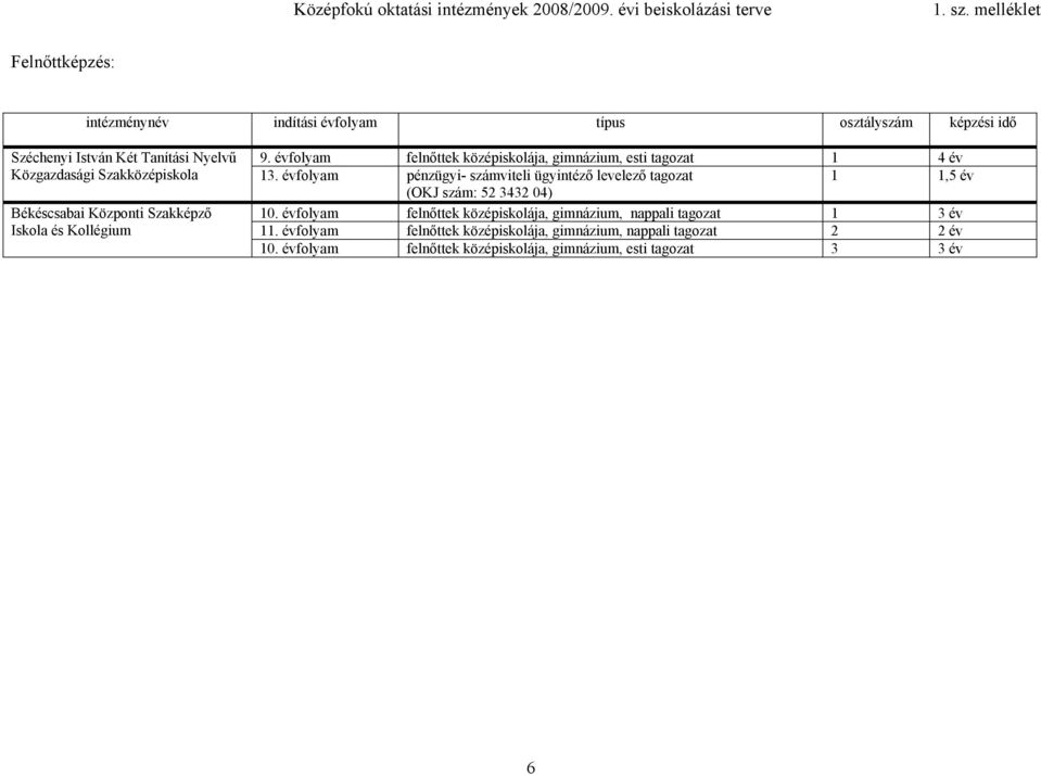 évfolyam felnőttek középiskolája, gimnázium, esti tagozat 4 év Közgazdasági Szakközépiskola 3.