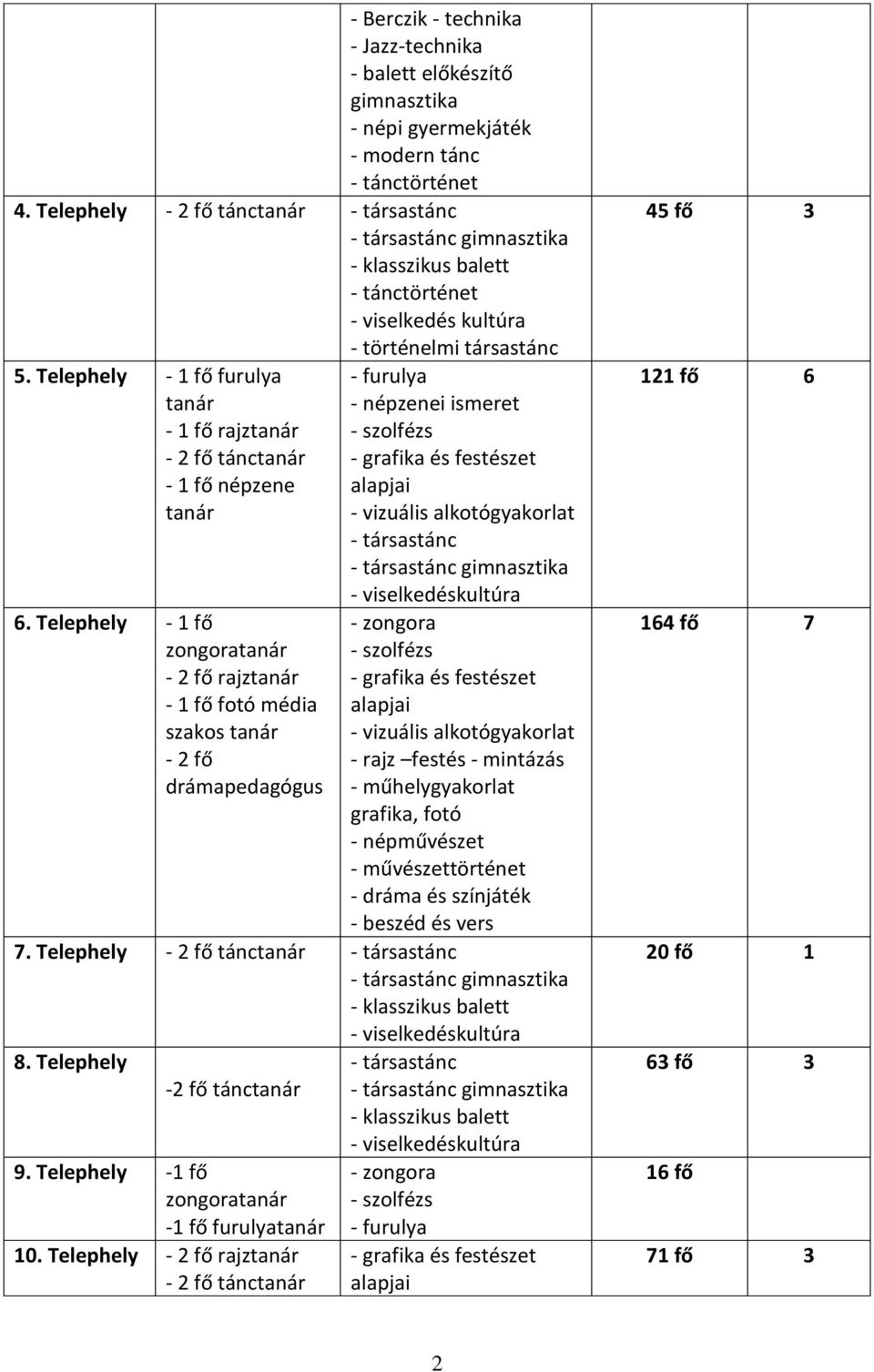 Telephely - 1 fő zongoratanár - 2 fő rajztanár - 1 fő fotó média szakos tanár - 2 fő drámapedagógus - furulya - népzenei ismeret - zongora - rajz festés - mintázás - műhelygyakorlat grafika,