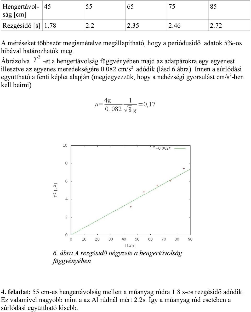 Innen a súródási együttható a fenti képet aapján (megjegyezzük, hogy a nehézségi gyorsuást cm/s 2-ben ke beírni) μ= 4π 1 =0,17 0. 082 8 g 6.