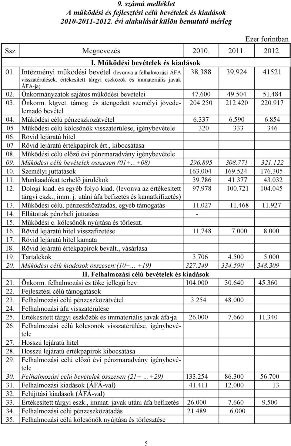 Önkormányzatok sajátos mőködési bevételei 47.600 49.504 51.484 03. Önkorm. ktgvet. támog. és átengedett személyi jövedelemadó 204.250 212.420 220.917 bevétel 04. Mőködési célú pénzeszközátvétel 6.