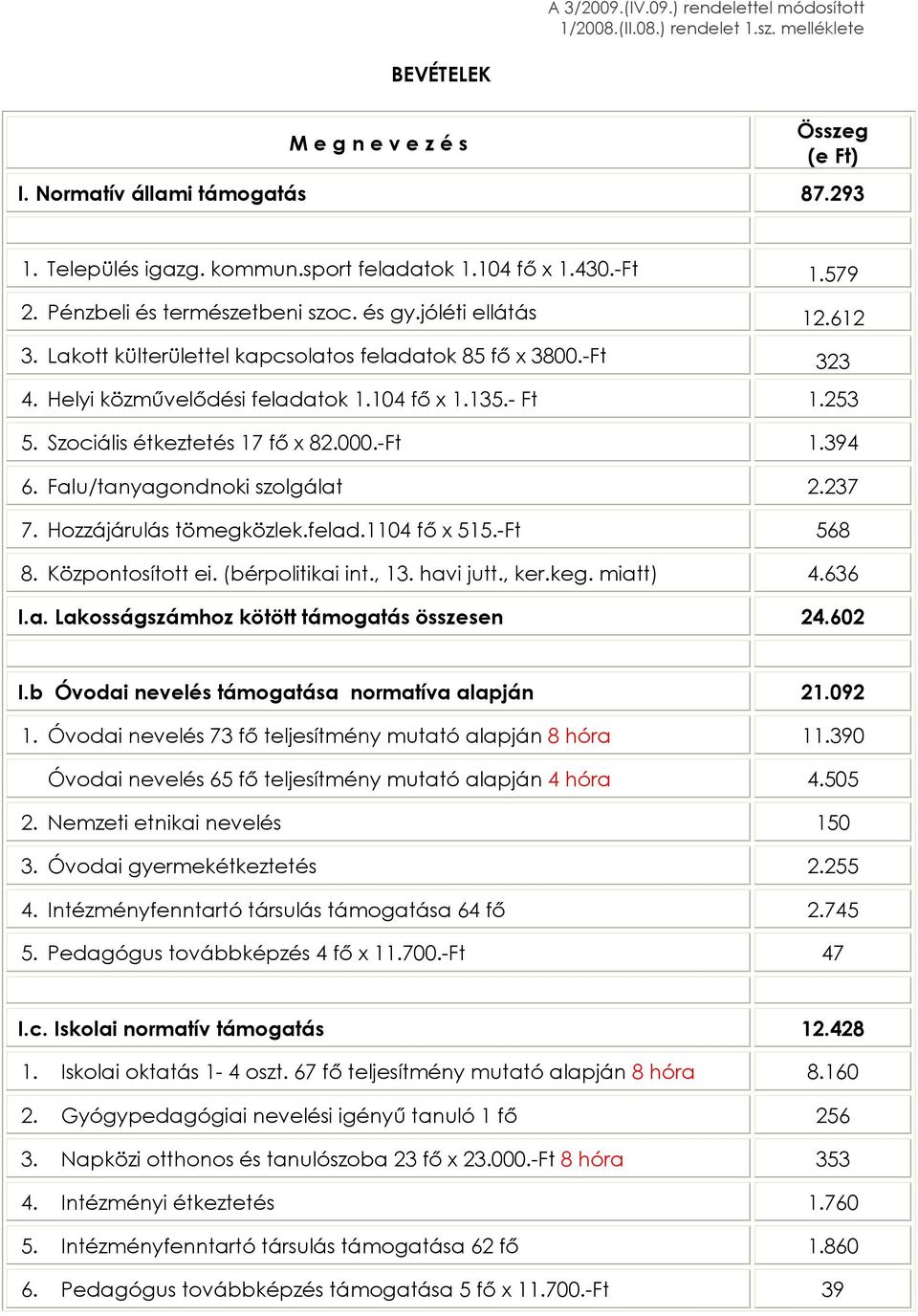 Helyi közmûvelõdési feladatok 1.104 fõ x 1.135.- Ft 1.253 5. Szociális étkeztetés 17 fõ x 82.000.-Ft 1.394 6. Falu/tanyagondnoki szolgálat 2.237 7. Hozzájárulás tömegközlek.felad.1104 fõ x 515.