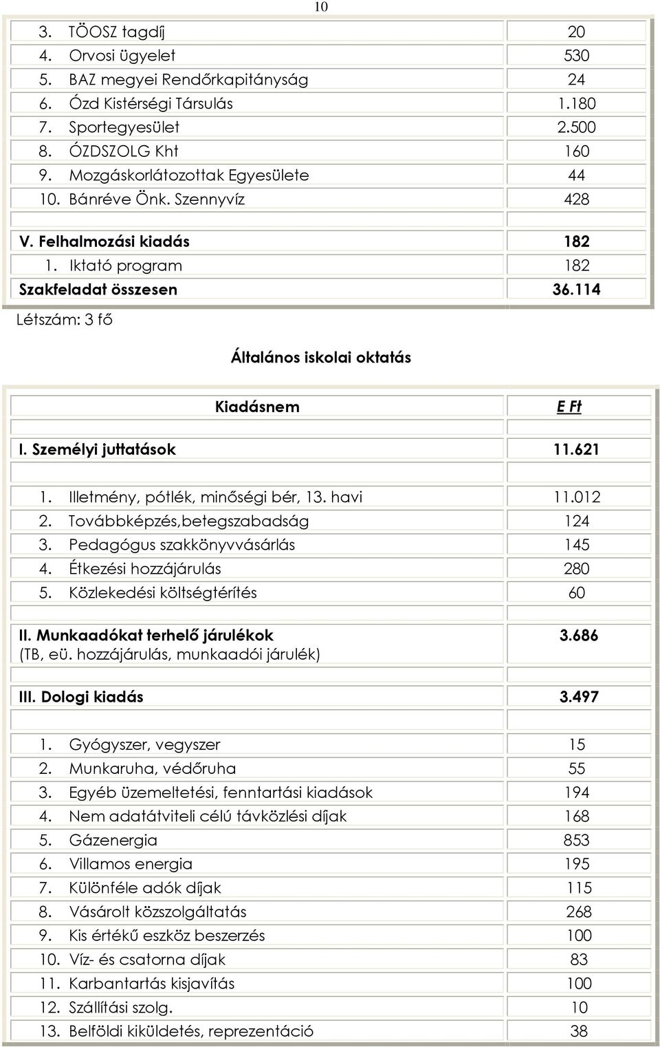 Illetmény, pótlék, minõségi bér, 13. havi 11.012 2. Továbbképzés,betegszabadság 124 3. Pedagógus szakkönyvvásárlás 145 4. Étkezési hozzájárulás 280 5. Közlekedési költségtérítés 60 II.