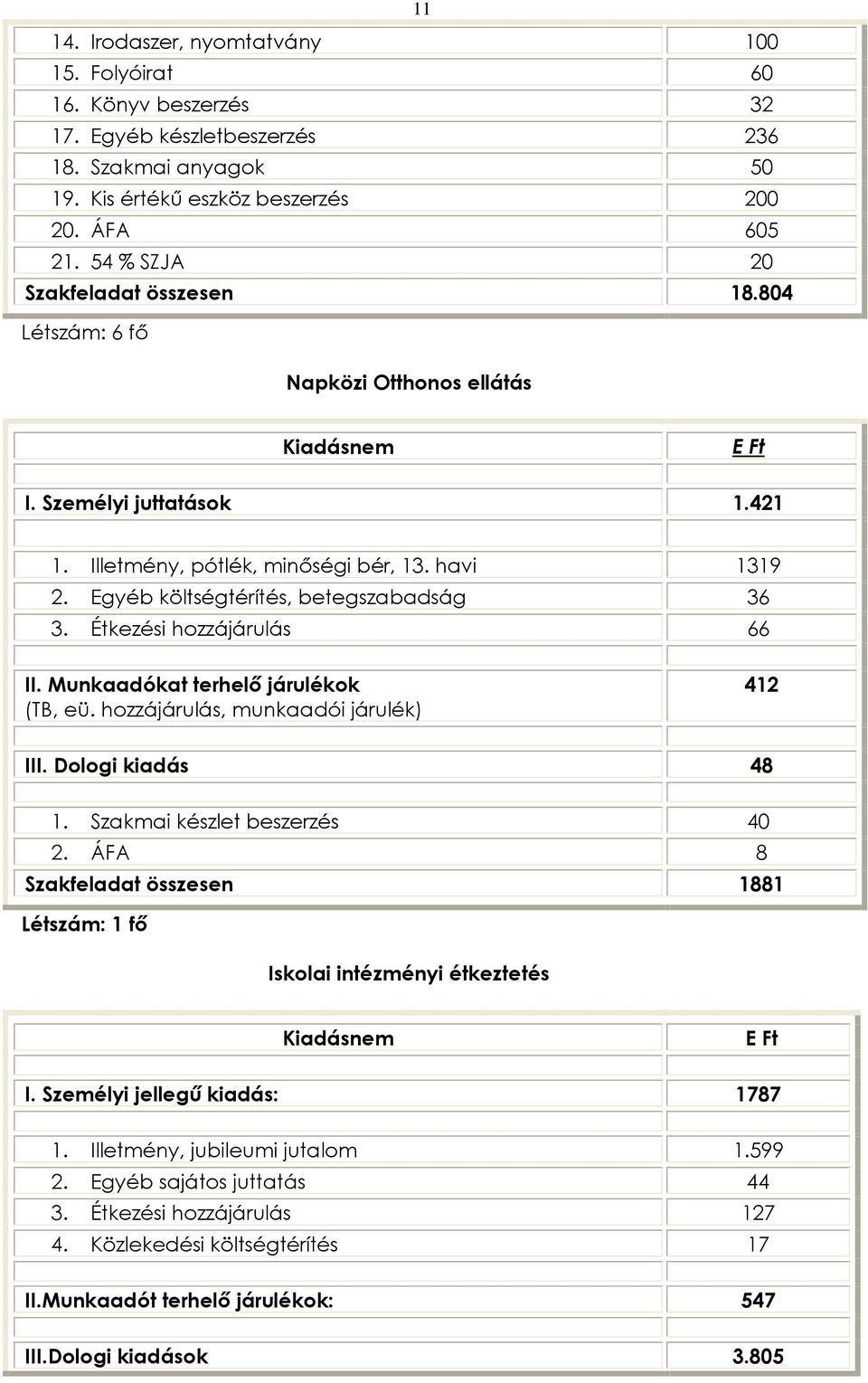 Egyéb költségtérítés, betegszabadság 36 3. Étkezési hozzájárulás 66 II. Munkaadókat terhelõ járulékok (TB, eü. hozzájárulás, munkaadói járulék) 412 III. Dologi kiadás 48 1.