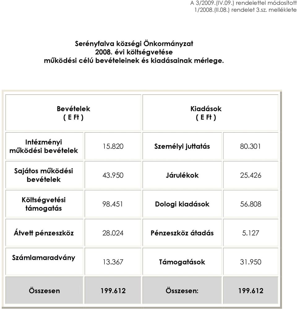 Bevételek ( E Ft ) Kiadások ( E Ft ) Intézményi mûködési bevételek 15.820 Személyi juttatás 80.301 Sajátos mûködési bevételek 43.