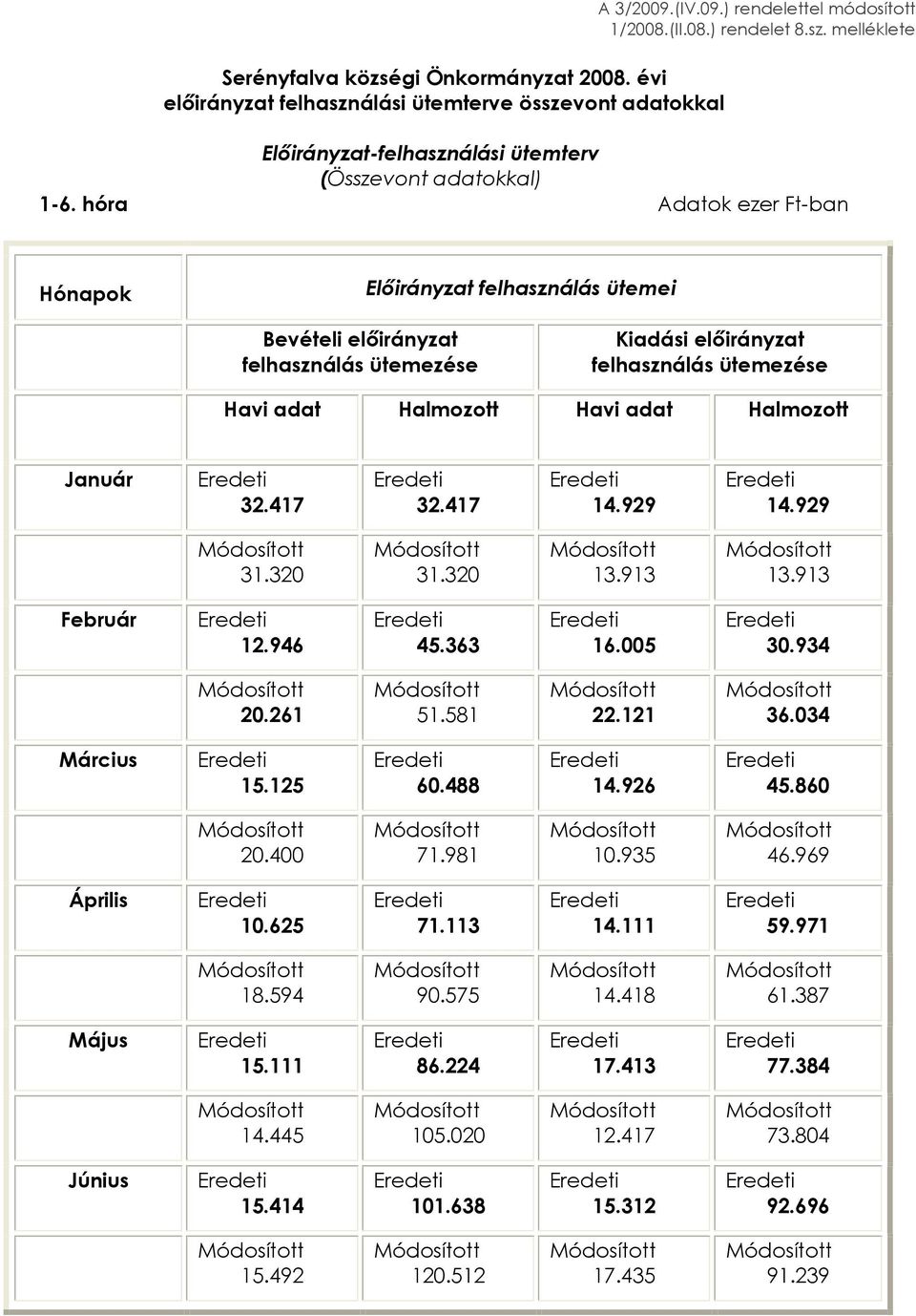 32.417 32.417 14.929 14.929 31.320 31.320 13.913 13.913 Február 12.946 45.363 16.005 30.934 20.261 51.581 22.121 36.034 Március 15.125 60.488 14.926 45.860 20.400 71.981 10.935 46.969 Április 10.