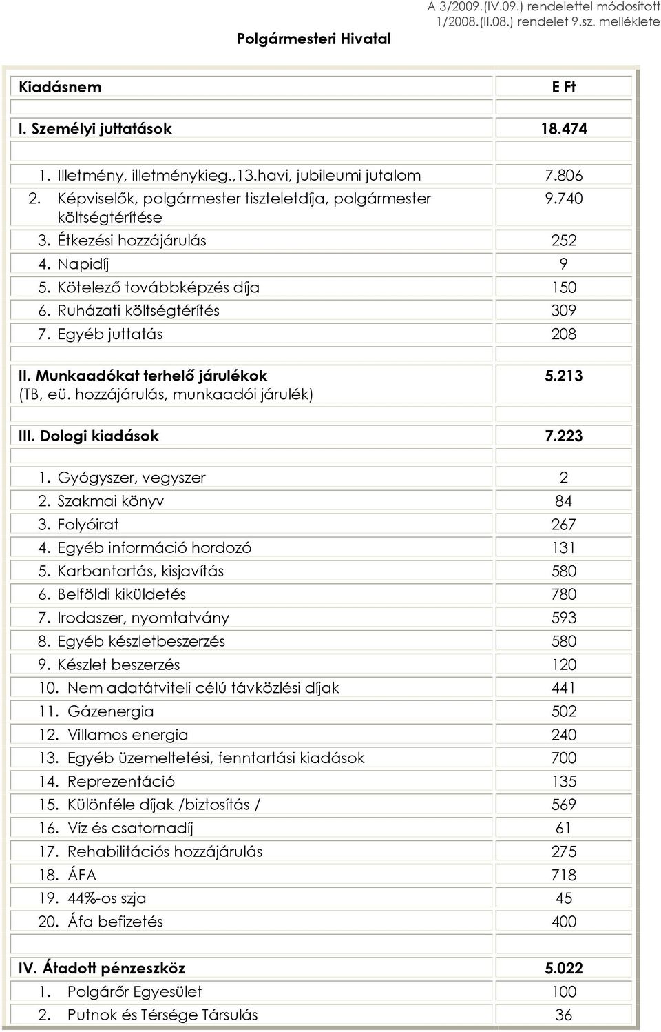 Ruházati költségtérítés 309 7. Egyéb juttatás 208 II. Munkaadókat terhelõ járulékok (TB, eü. hozzájárulás, munkaadói járulék) 5.213 III. Dologi kiadások 7.223 1. Gyógyszer, vegyszer 2 2.