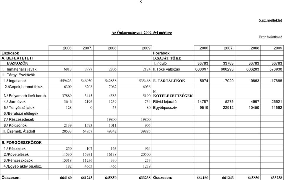 felsz. 6309 6208 7062 6036 3./ Folyamatb.lévő beruh. 37889 3445 4583 5190 F. KÖTELEZETTSÉGEK 4./ Járművek 3646 2196 1239 734 Rövid lejáratú 14787 5275 4997 26621 5.