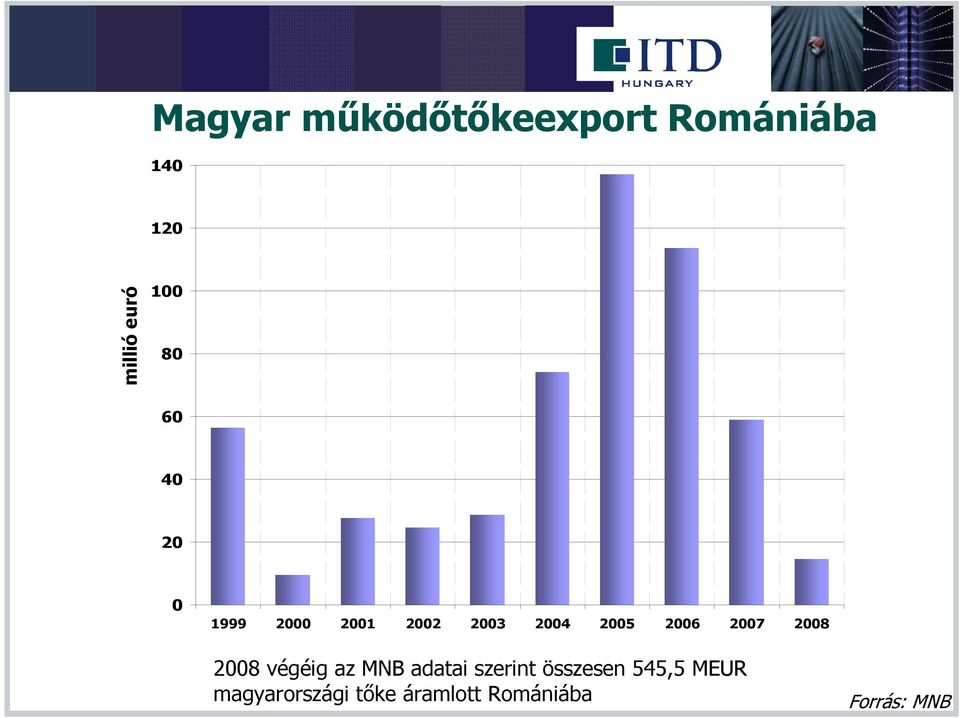 2006 2007 2008 2008 végéig az MNB adatai szerint