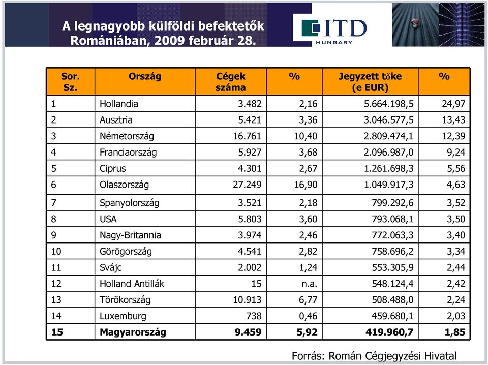 917,3 4,63 7 Spanyolország 3.521 2,18 799.292,6 3,52 8 USA 5.803 3,60 793.068,1 3,50 9 Nagy-Britannia 3.974 2,46 772.063,3 3,40 10 Görögország 4.541 2,82 758.696,2 3,34 11 Svájc 2.