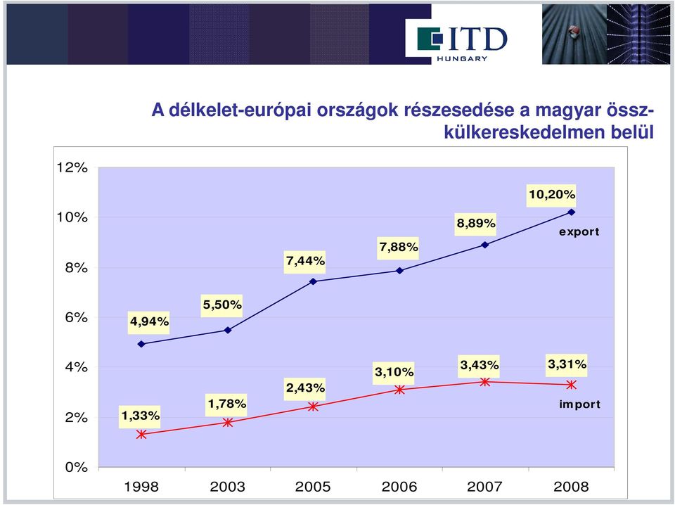 7,88% 8,89% export 6% 4,94% 5,50% 4% 2% 1,33% 1,78%