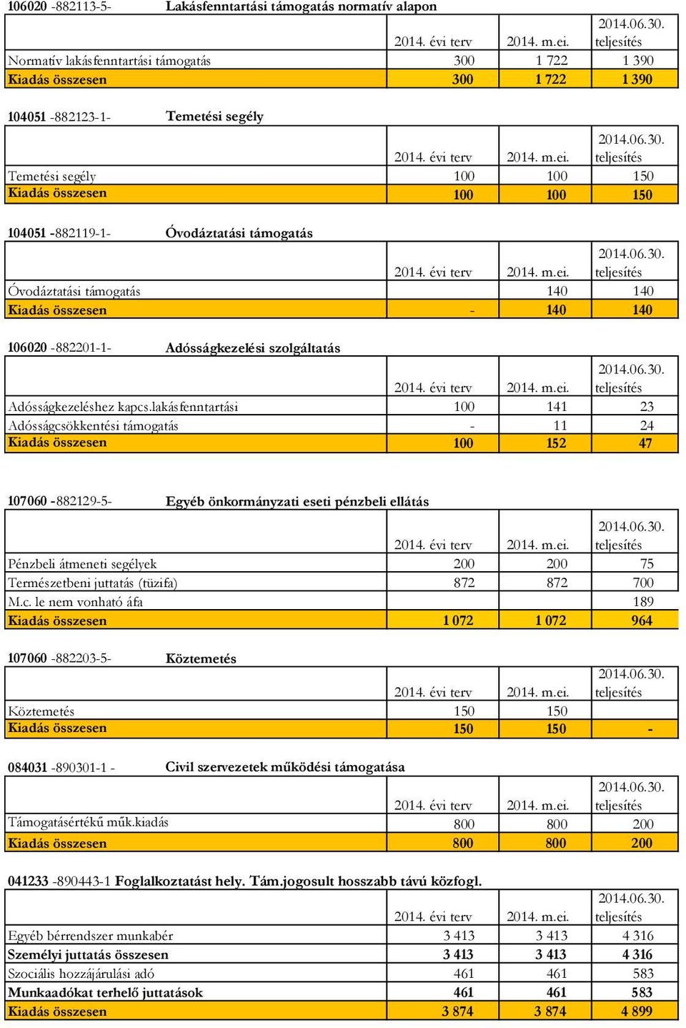 lakásfenntartási 100 141 23 Adósságcsökkentési támogatás - 11 24 100 152 47 107060-882129-5- Egyéb önkormányzati eseti pénzbeli ellátás Pénzbeli átmeneti segélyek 200 200 75 Természetbeni juttatás