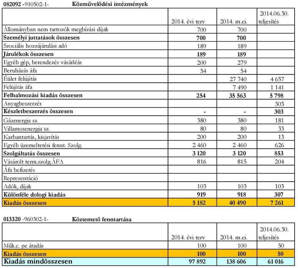 - - 303 Gázenergia sz. 380 380 181 Villamosenergia sz. 80 80 33 Karbantartás, kisjavítás 200 200 13 Egyéb üzemeltetési fennt. Szolg.