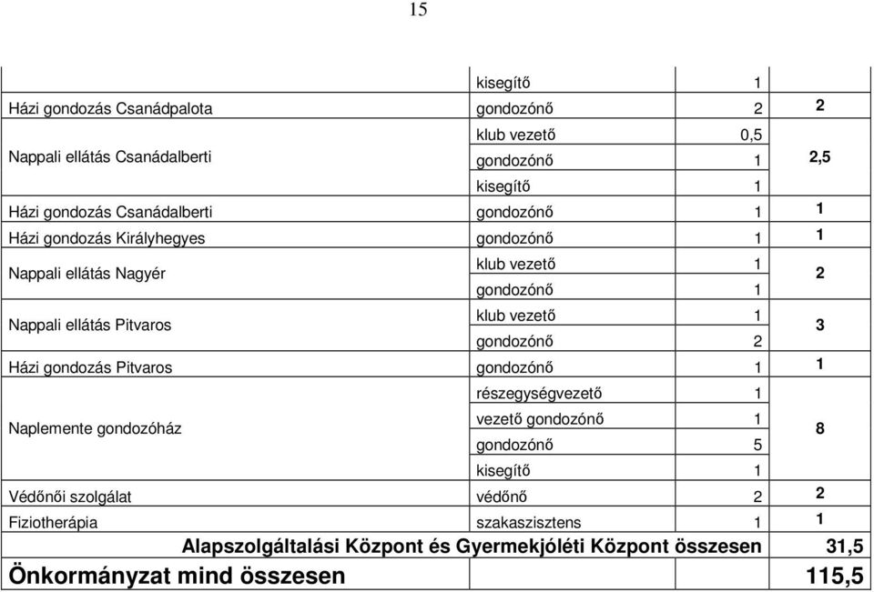 vezető 1 3 gondozónő 2 Házi gondozás Pitvaros gondozónő 1 1 Naplemente gondozóház részegységvezető 1 vezető gondozónő 1 gondozónő 5 kisegítő 1