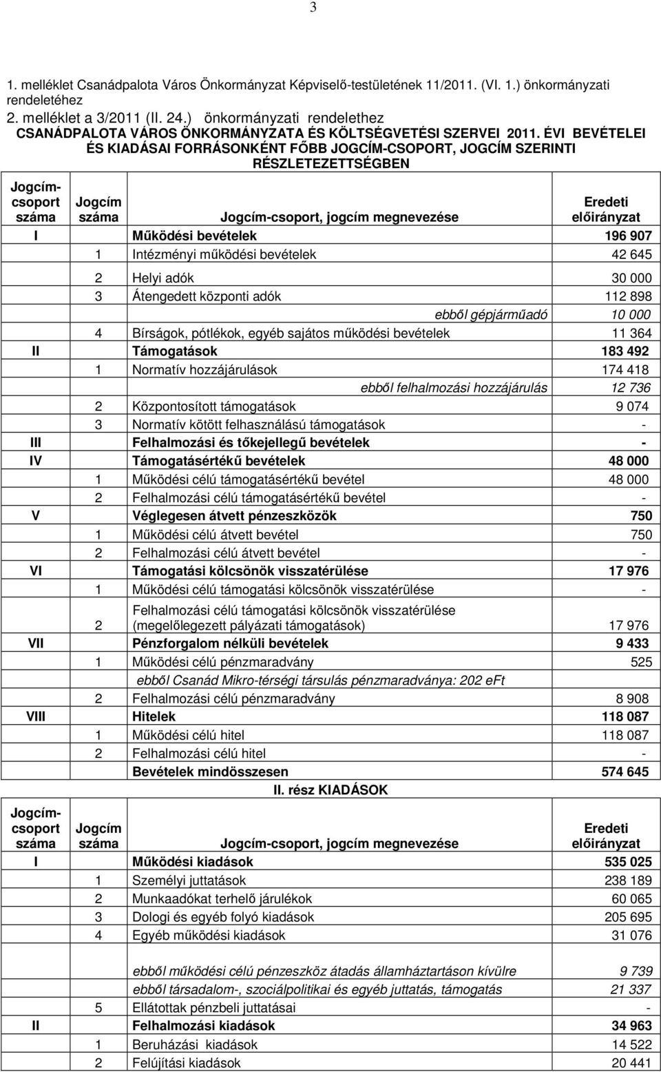 ÉVI BEVÉTELEI ÉS KIADÁSAI FORRÁSONKÉNT FŐBB JOGCÍM-CSOPORT, JOGCÍM SZERINTI RÉSZLETEZETTSÉGBEN Jogcím száma Jogcím-csoport, jogcím megnevezése Eredeti előirányzat I Működési bevételek 196 907 1