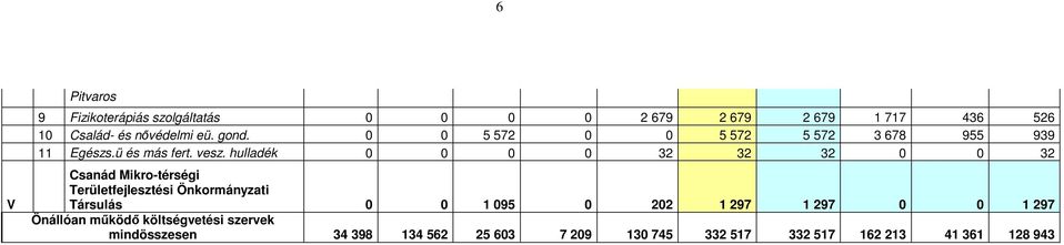 hulladék 0 0 0 0 32 32 32 0 0 32 Csanád Mikro-térségi Területfejlesztési Önkormányzati Társulás 0 0 1 095 0 202