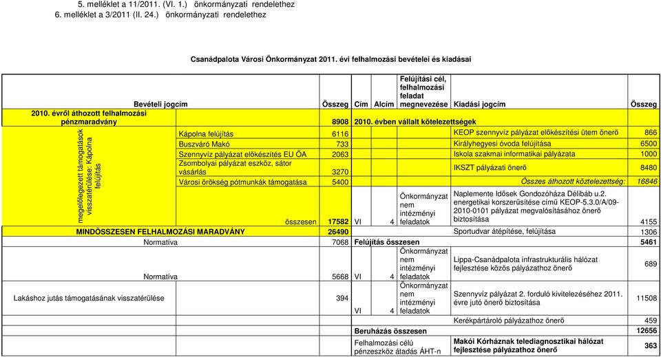 évben vállalt kötelezettségek megelőlegezett támogatások visszatérülése: Kápolna felújítás Összeg Kápolna felújítás 6116 KEOP szennyvíz pályázat előkészítési ütem önerő 866 Buszváró Makó 733