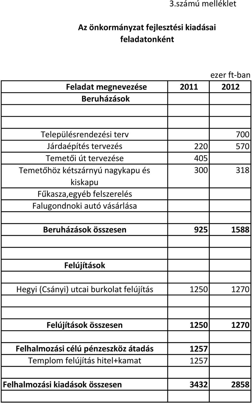 Falugondnoki autó vásárlása Beruházások összesen 700 220 570 405 300 318 925 1588 Felújítások Hegyi (Csányi) utcai burkolat felújítás