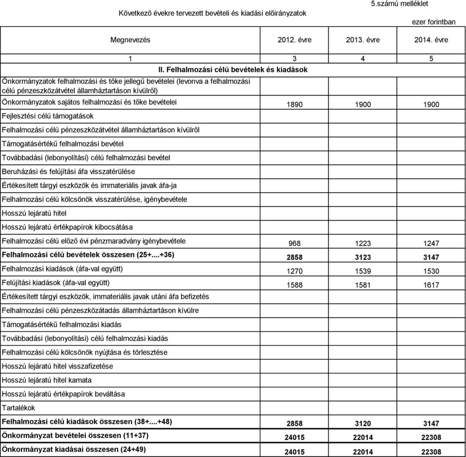 felhalmozási bevétel Beruházási és felújítási áfa visszatérülése Értékesített tárgyi eszközök és immateriális javak áfa-ja Felhalmozási célú kölcsönök visszatérülése, igénybevétele Hosszú lejáratú