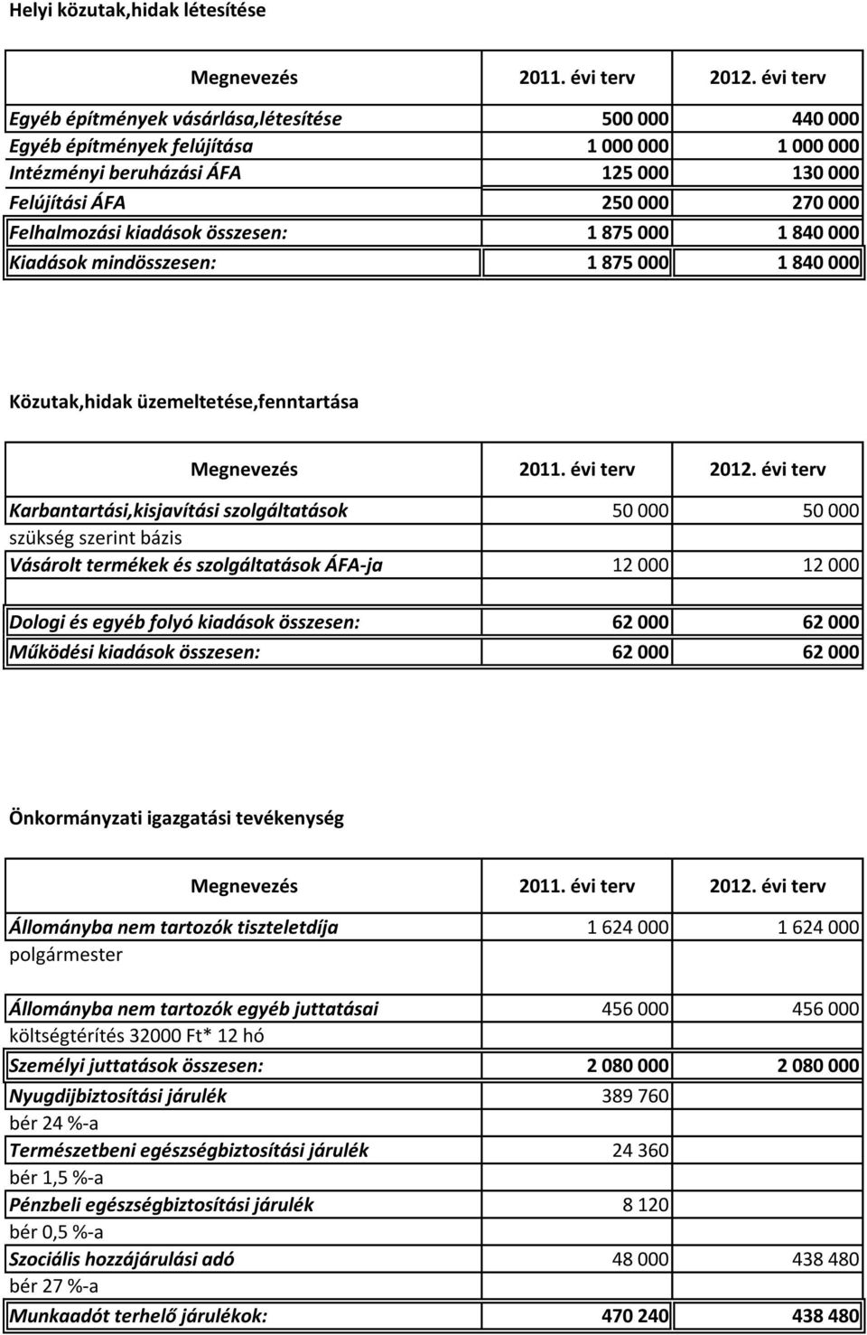 évi terv Karbantartási,kisjavítási szolgáltatások 50 000 50 000 szükség szerint bázis Vásárolt termékek és szolgáltatások ÁFA-ja 12 000 12 000 Dologi és egyéb folyó kiadások összesen: 62 000 62 000