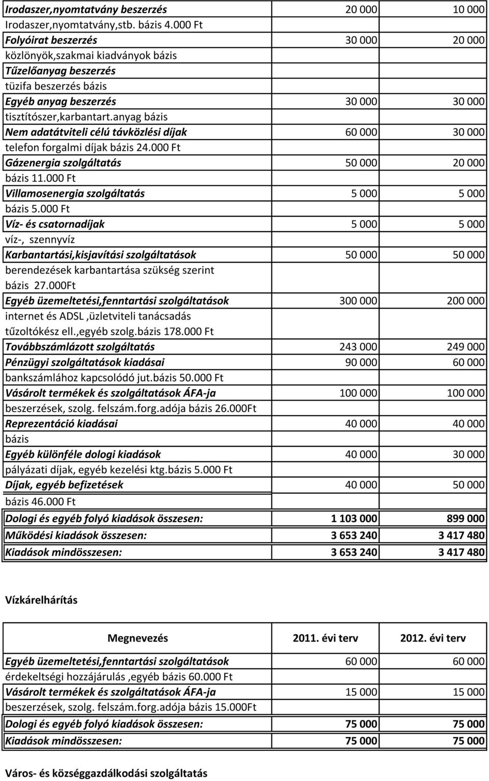 anyag bázis 30 000 30 000 Nem adatátviteli célú távközlési díjak 60 000 30 000 telefon forgalmi díjak bázis 24.000 Ft Gázenergia szolgáltatás 50 000 20 000 bázis 11.