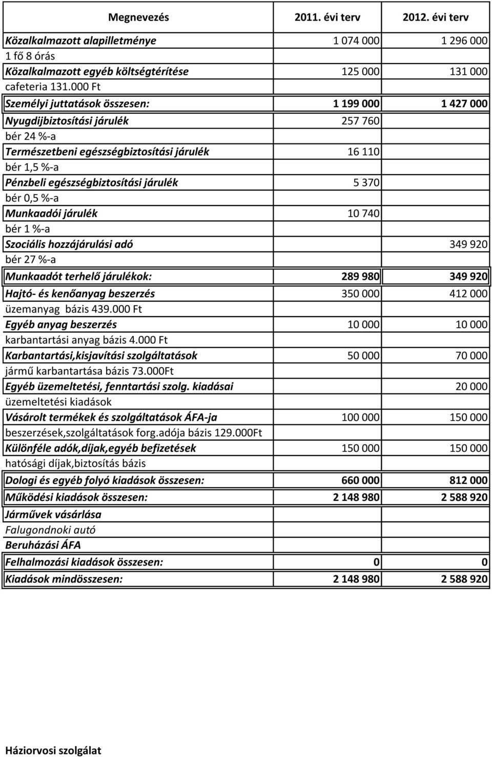 járulék 5 370 bér 0,5 %-a Munkaadói járulék 10 740 bér 1 %-a Szociális hozzájárulási adó 349 920 bér 27 %-a Munkaadót terhelő járulékok: 289 980 349 920 Hajtó- és kenőanyag beszerzés 350 000 412 000