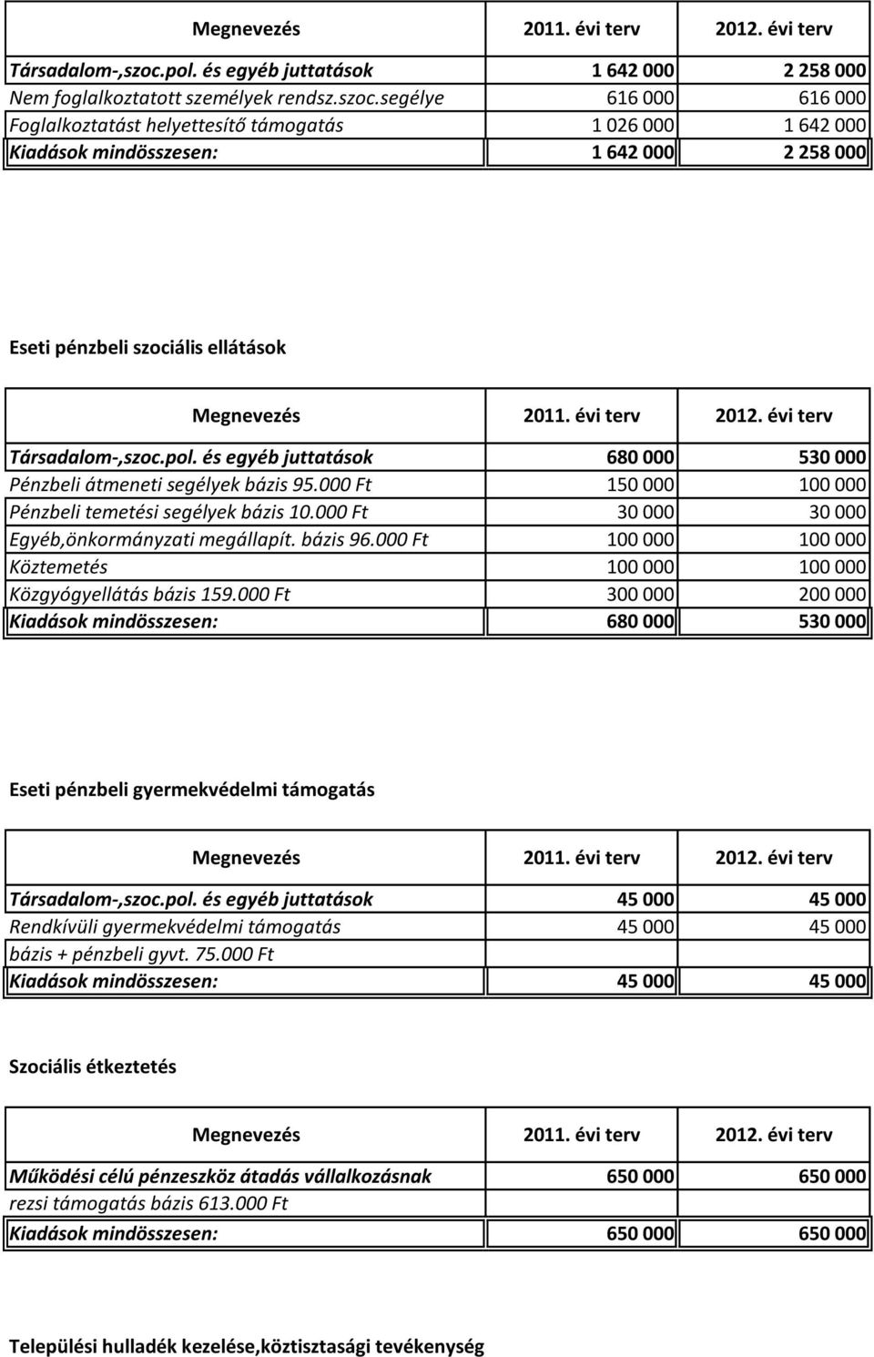 000 Ft 100 000 100 000 Köztemetés 100 000 100 000 Közgyógyellátás bázis 159.000 Ft 300 000 200 000 Kiadások mindösszesen: 680 000 530 000 Eseti pénzbeli gyermekvédelmi támogatás Társadalom-,szoc.pol.