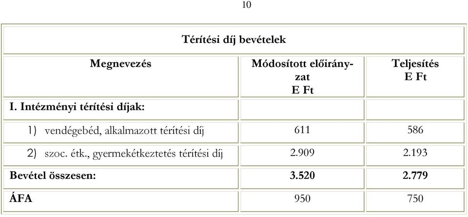 előirányzat E Ft Teljesítés E Ft 1) vendégebéd, alkalmazott