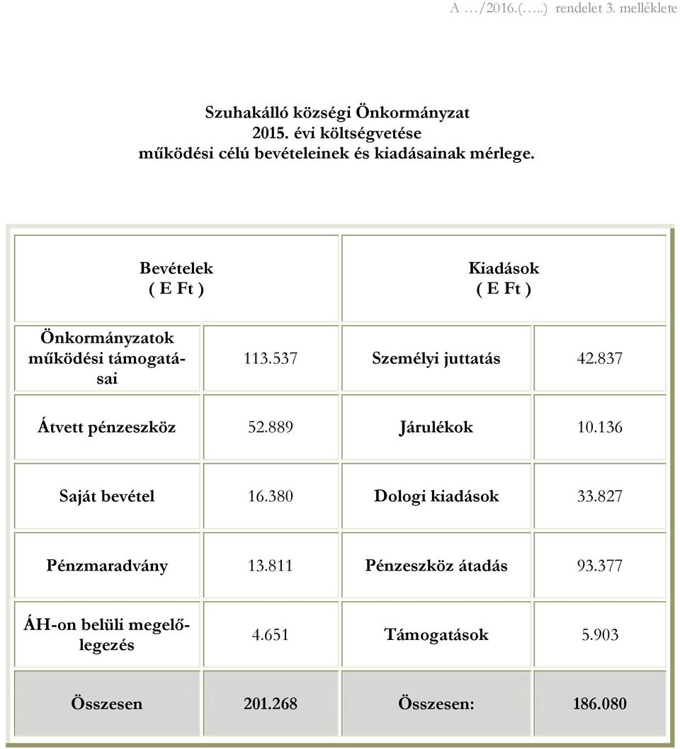 Bevételek ( E Ft ) Önkormányzatok működési támogatásai Kiadások ( E Ft ) 113.537 Személyi juttatás 42.