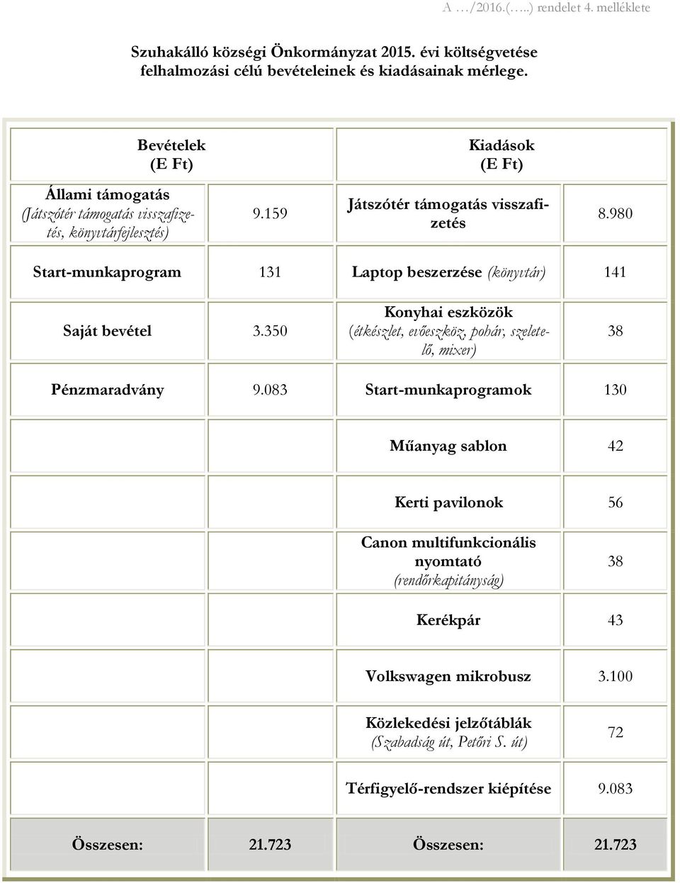 980 Start-munkaprogram 131 Laptop beszerzése (könyvtár) 141 Saját bevétel 3.350 Konyhai eszközök (étkészlet, evőeszköz, pohár, szeletelő, mixer) 38 Pénzmaradvány 9.